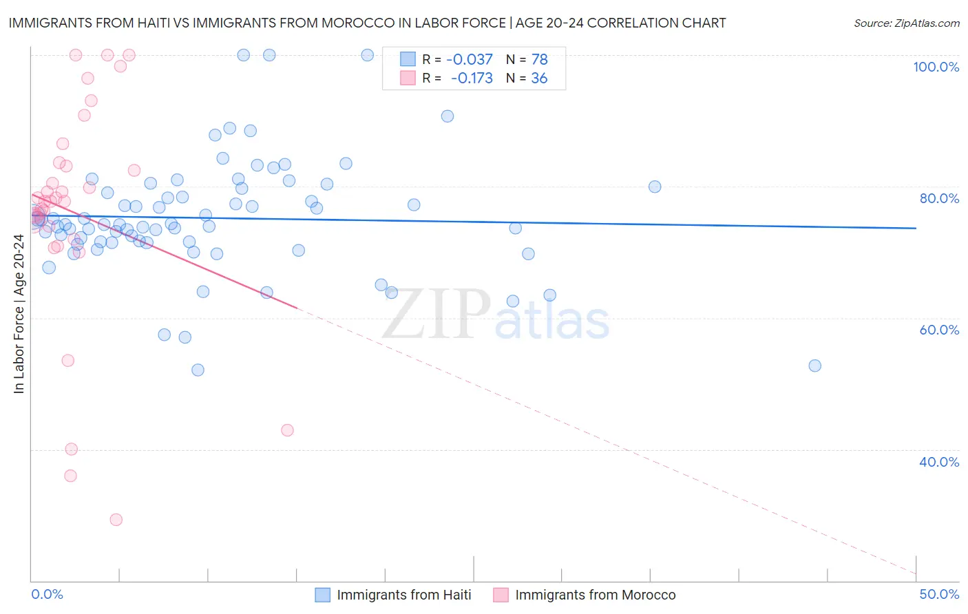 Immigrants from Haiti vs Immigrants from Morocco In Labor Force | Age 20-24