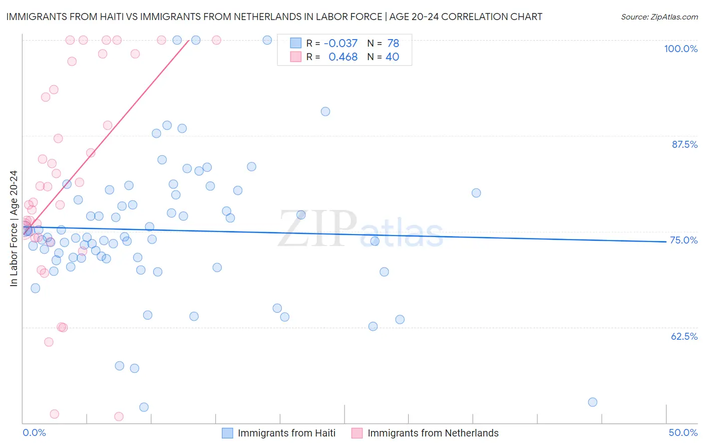 Immigrants from Haiti vs Immigrants from Netherlands In Labor Force | Age 20-24