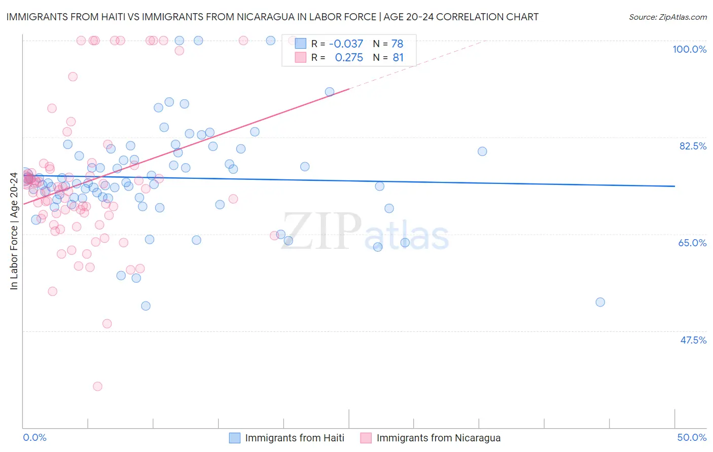 Immigrants from Haiti vs Immigrants from Nicaragua In Labor Force | Age 20-24