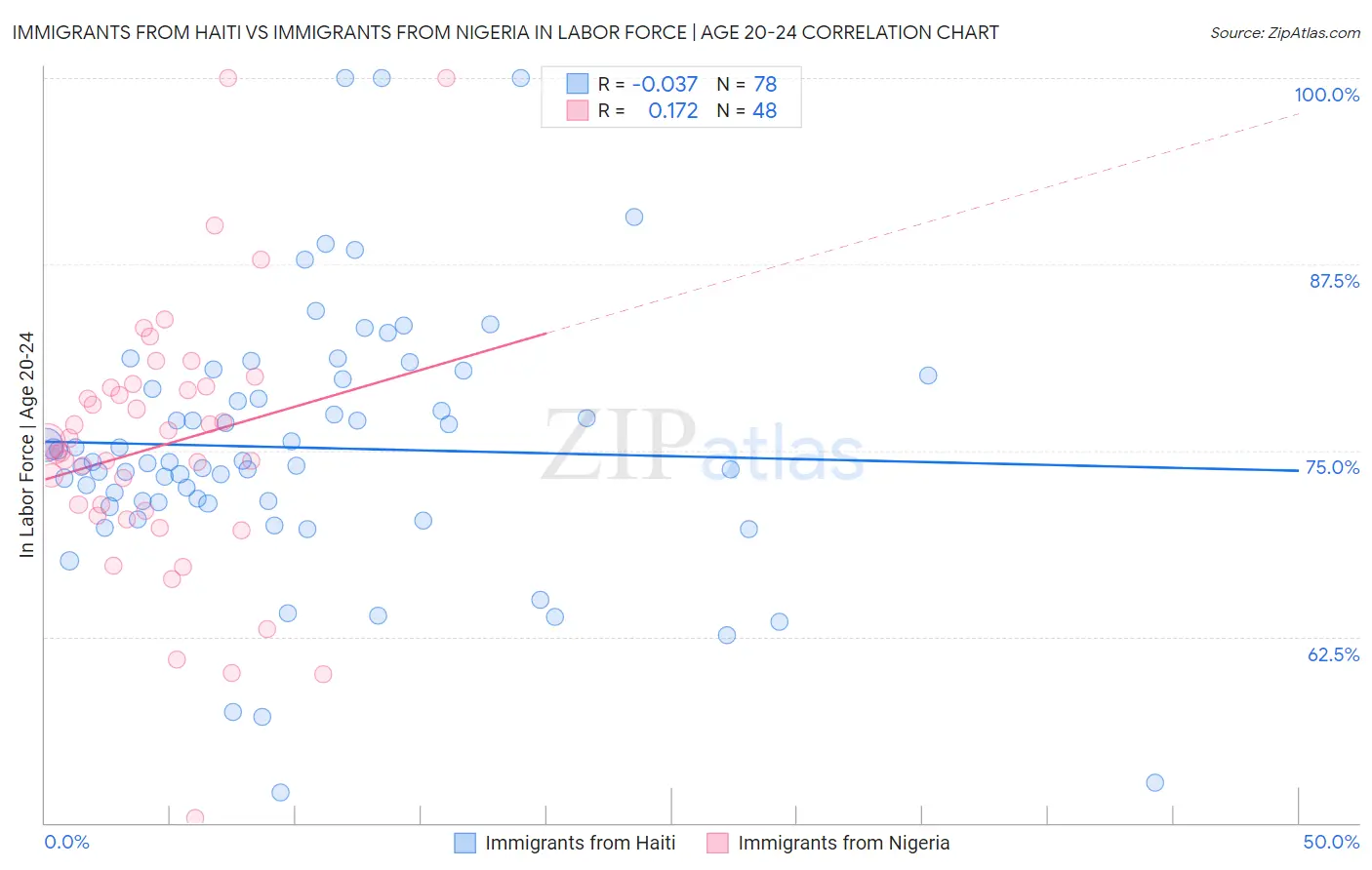 Immigrants from Haiti vs Immigrants from Nigeria In Labor Force | Age 20-24