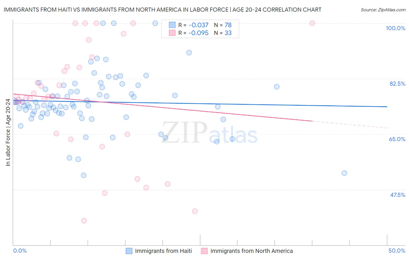 Immigrants from Haiti vs Immigrants from North America In Labor Force | Age 20-24