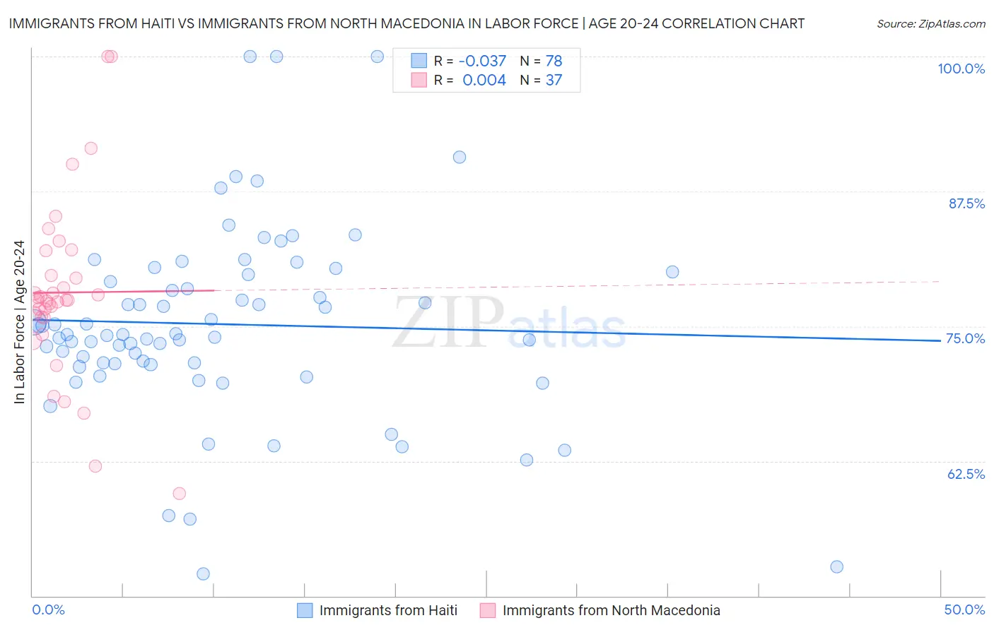 Immigrants from Haiti vs Immigrants from North Macedonia In Labor Force | Age 20-24