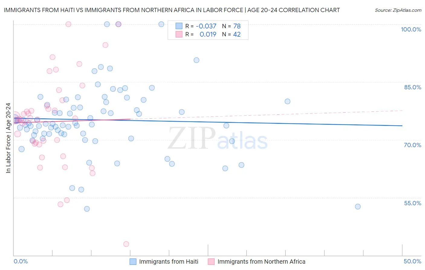 Immigrants from Haiti vs Immigrants from Northern Africa In Labor Force | Age 20-24