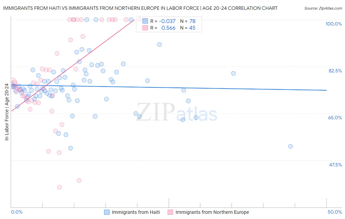 Immigrants from Haiti vs Immigrants from Northern Europe In Labor Force | Age 20-24