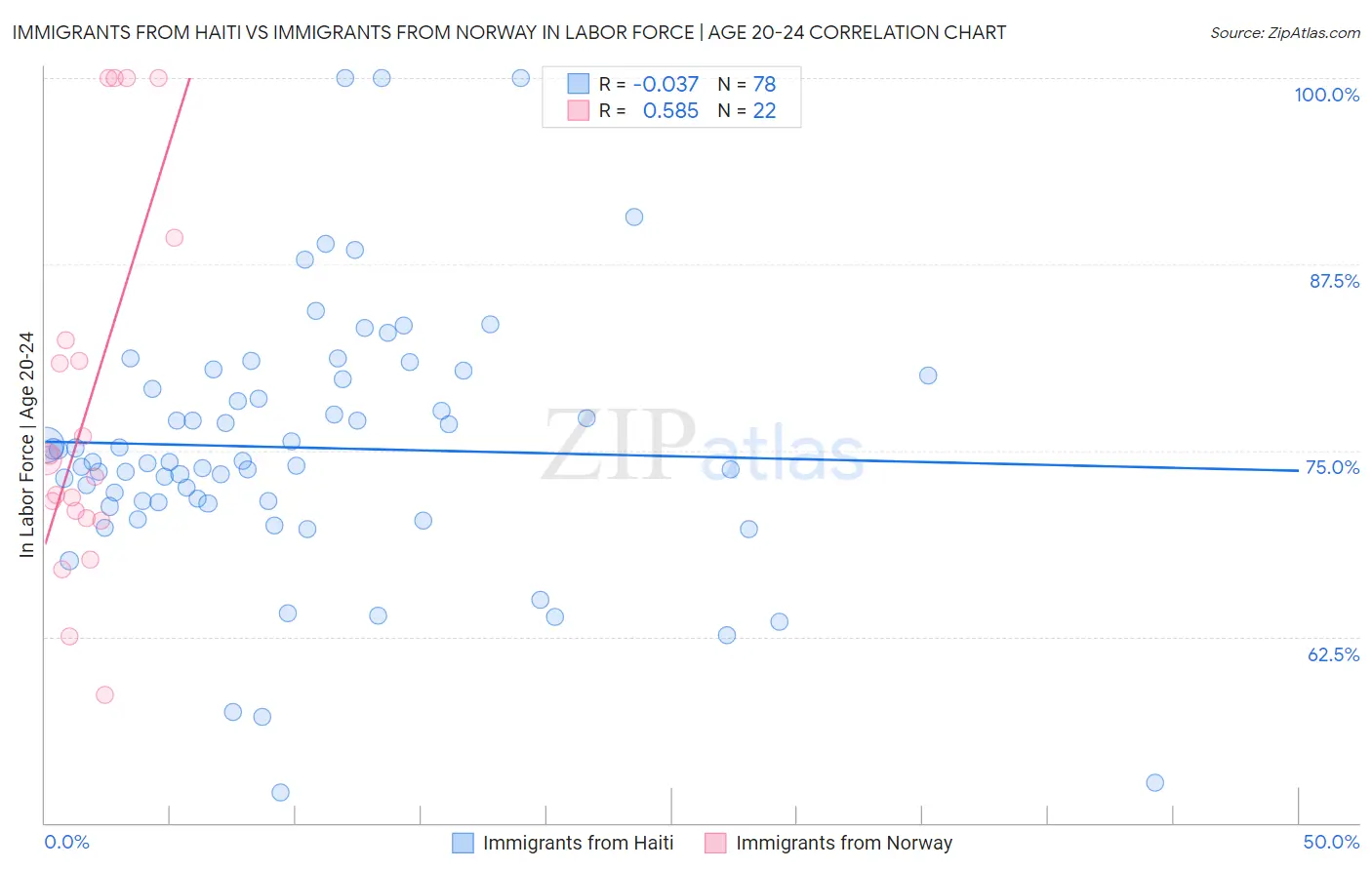 Immigrants from Haiti vs Immigrants from Norway In Labor Force | Age 20-24