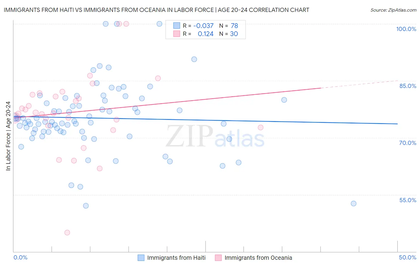 Immigrants from Haiti vs Immigrants from Oceania In Labor Force | Age 20-24