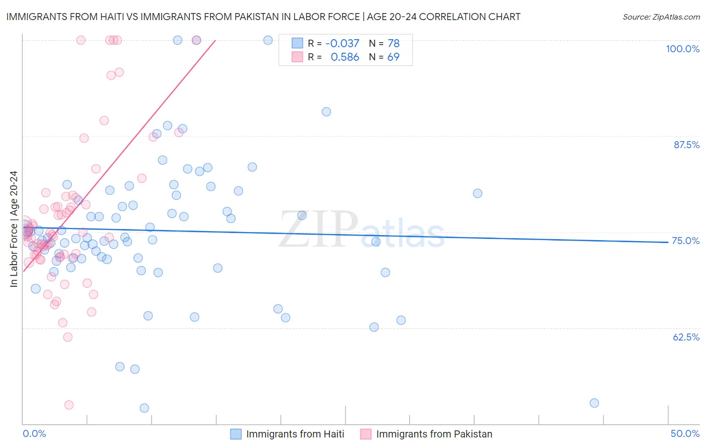 Immigrants from Haiti vs Immigrants from Pakistan In Labor Force | Age 20-24