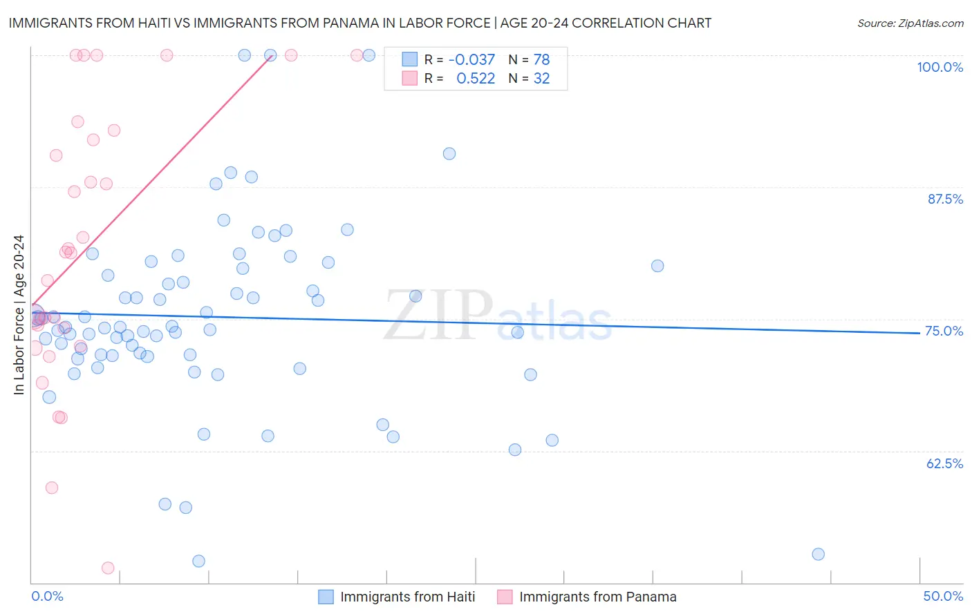 Immigrants from Haiti vs Immigrants from Panama In Labor Force | Age 20-24