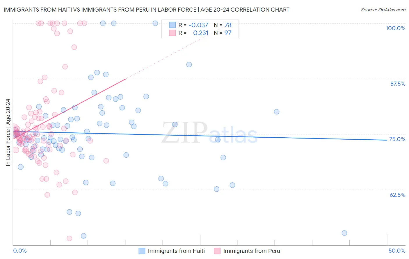 Immigrants from Haiti vs Immigrants from Peru In Labor Force | Age 20-24