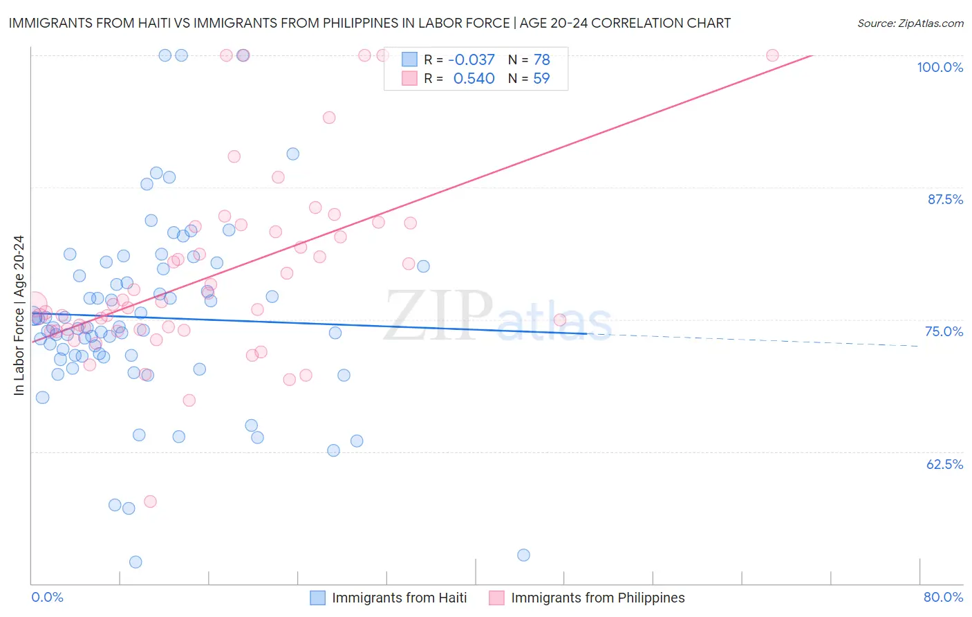 Immigrants from Haiti vs Immigrants from Philippines In Labor Force | Age 20-24