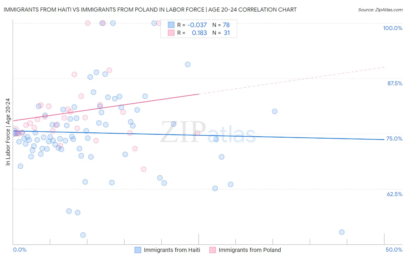 Immigrants from Haiti vs Immigrants from Poland In Labor Force | Age 20-24