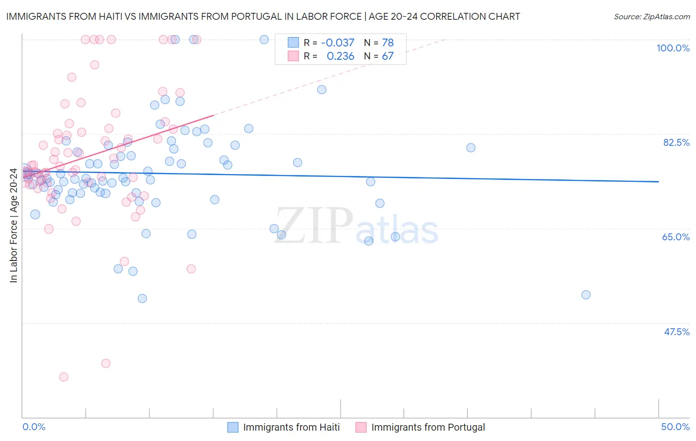Immigrants from Haiti vs Immigrants from Portugal In Labor Force | Age 20-24