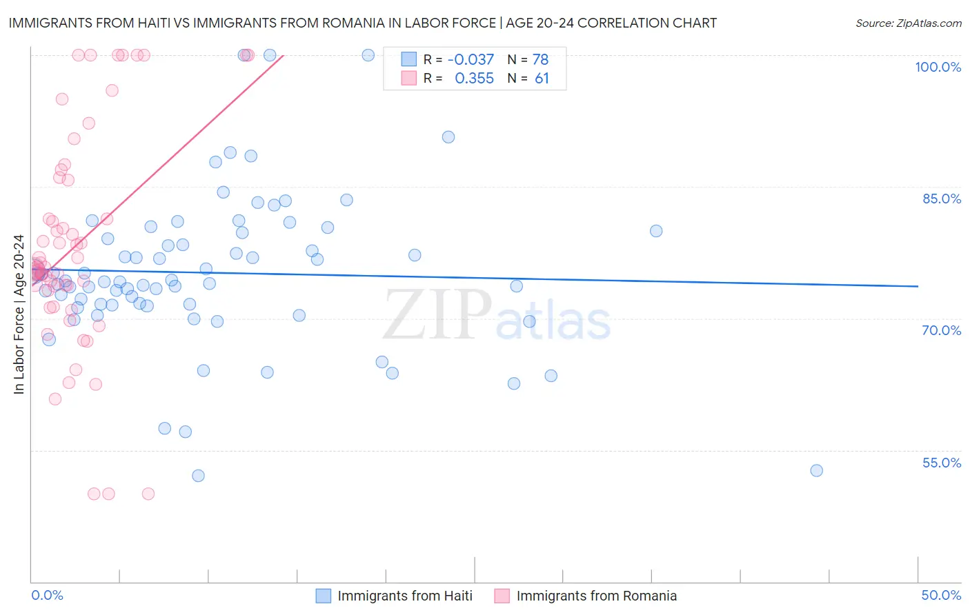 Immigrants from Haiti vs Immigrants from Romania In Labor Force | Age 20-24