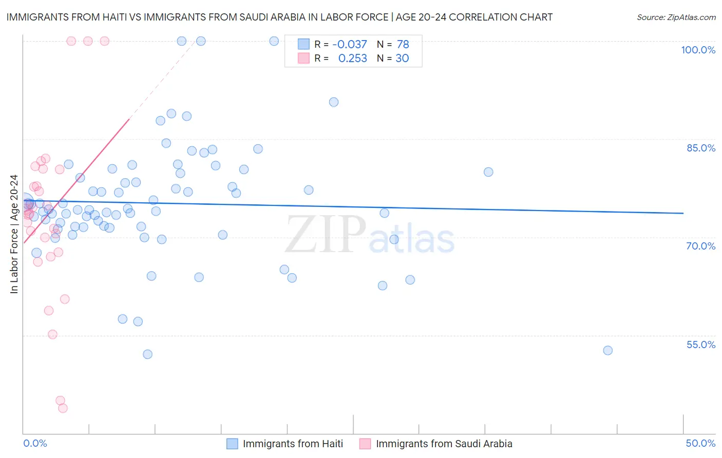 Immigrants from Haiti vs Immigrants from Saudi Arabia In Labor Force | Age 20-24