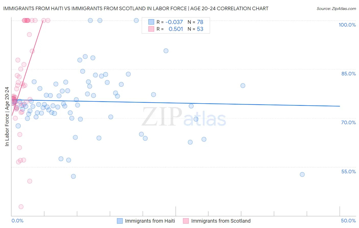 Immigrants from Haiti vs Immigrants from Scotland In Labor Force | Age 20-24