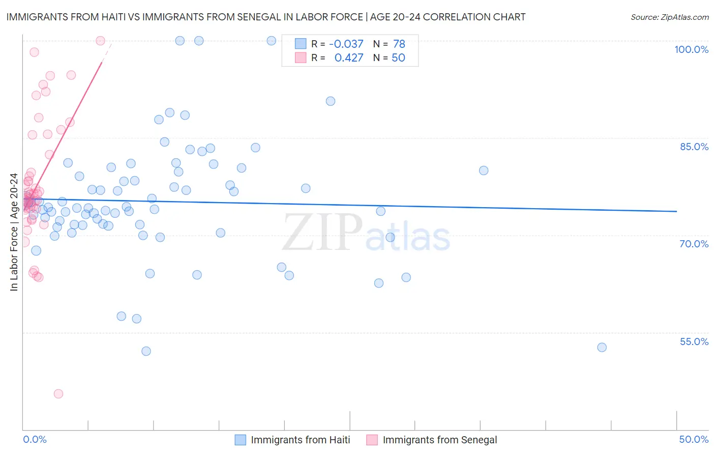 Immigrants from Haiti vs Immigrants from Senegal In Labor Force | Age 20-24