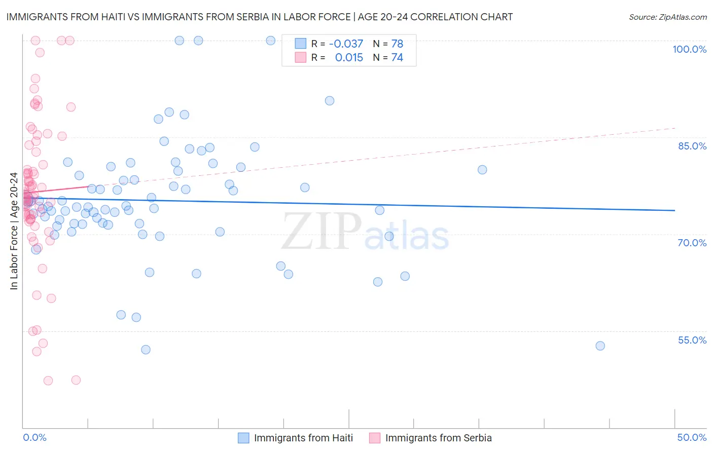 Immigrants from Haiti vs Immigrants from Serbia In Labor Force | Age 20-24