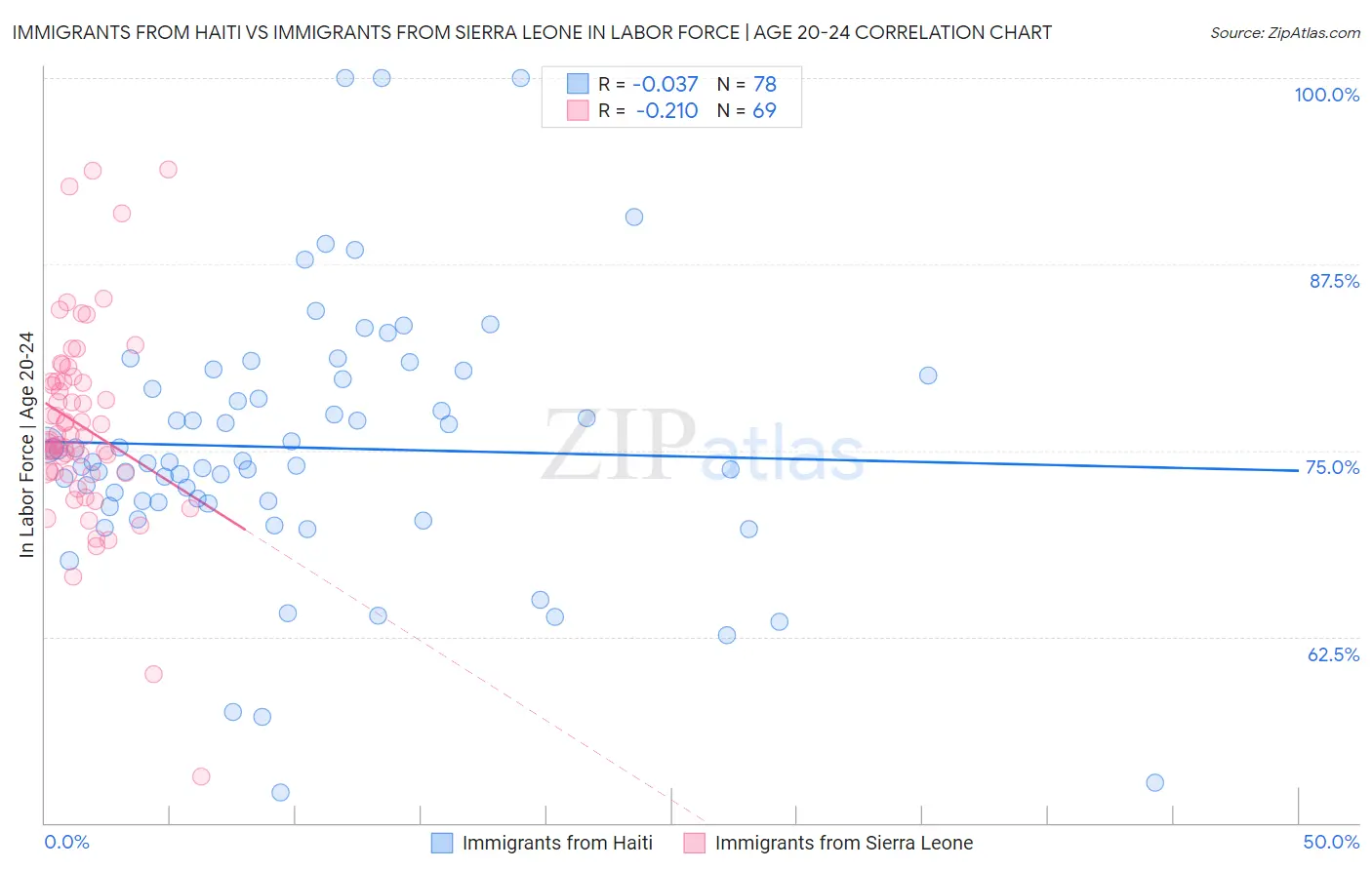 Immigrants from Haiti vs Immigrants from Sierra Leone In Labor Force | Age 20-24