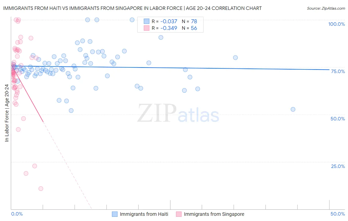 Immigrants from Haiti vs Immigrants from Singapore In Labor Force | Age 20-24