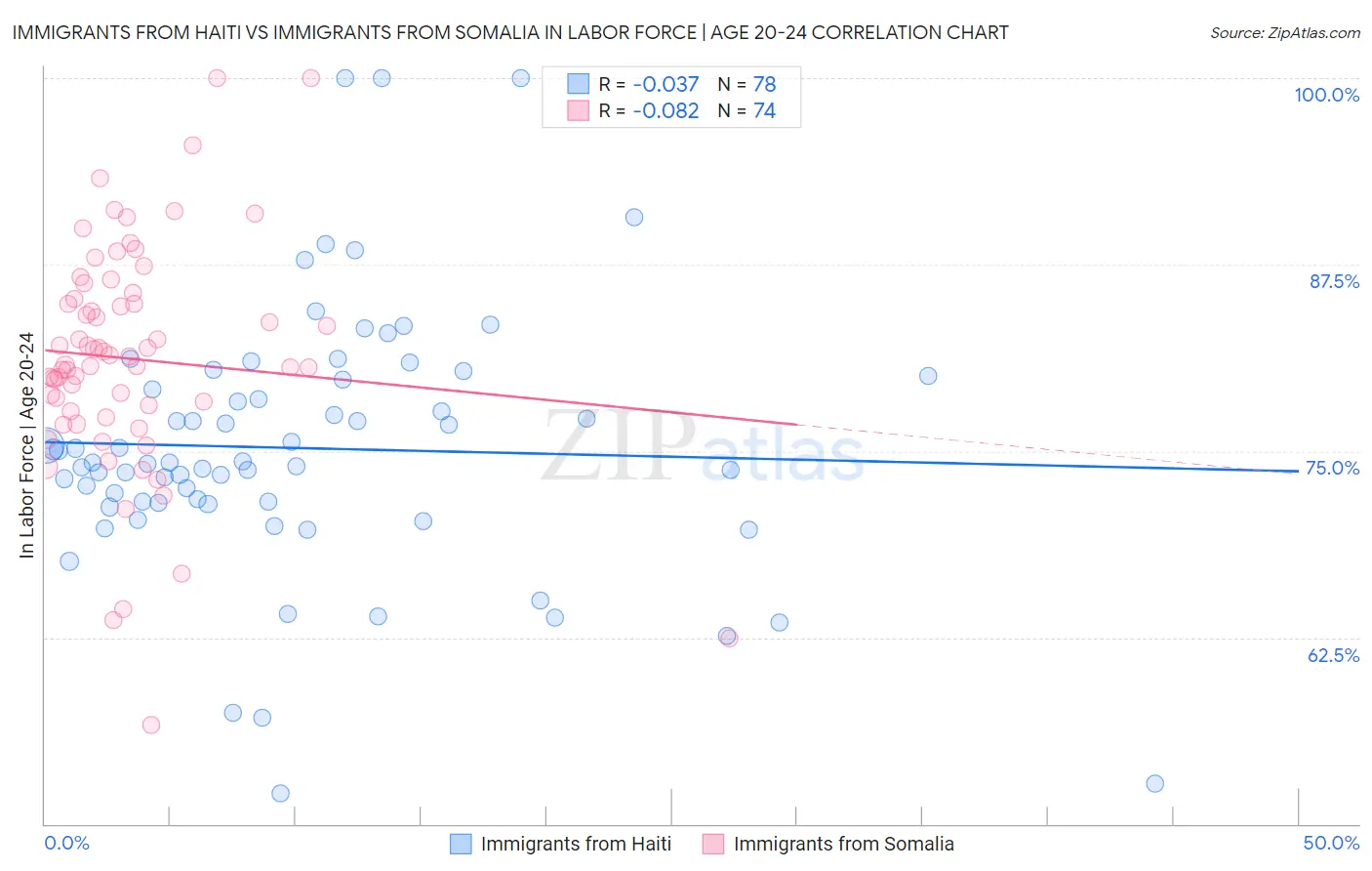 Immigrants from Haiti vs Immigrants from Somalia In Labor Force | Age 20-24