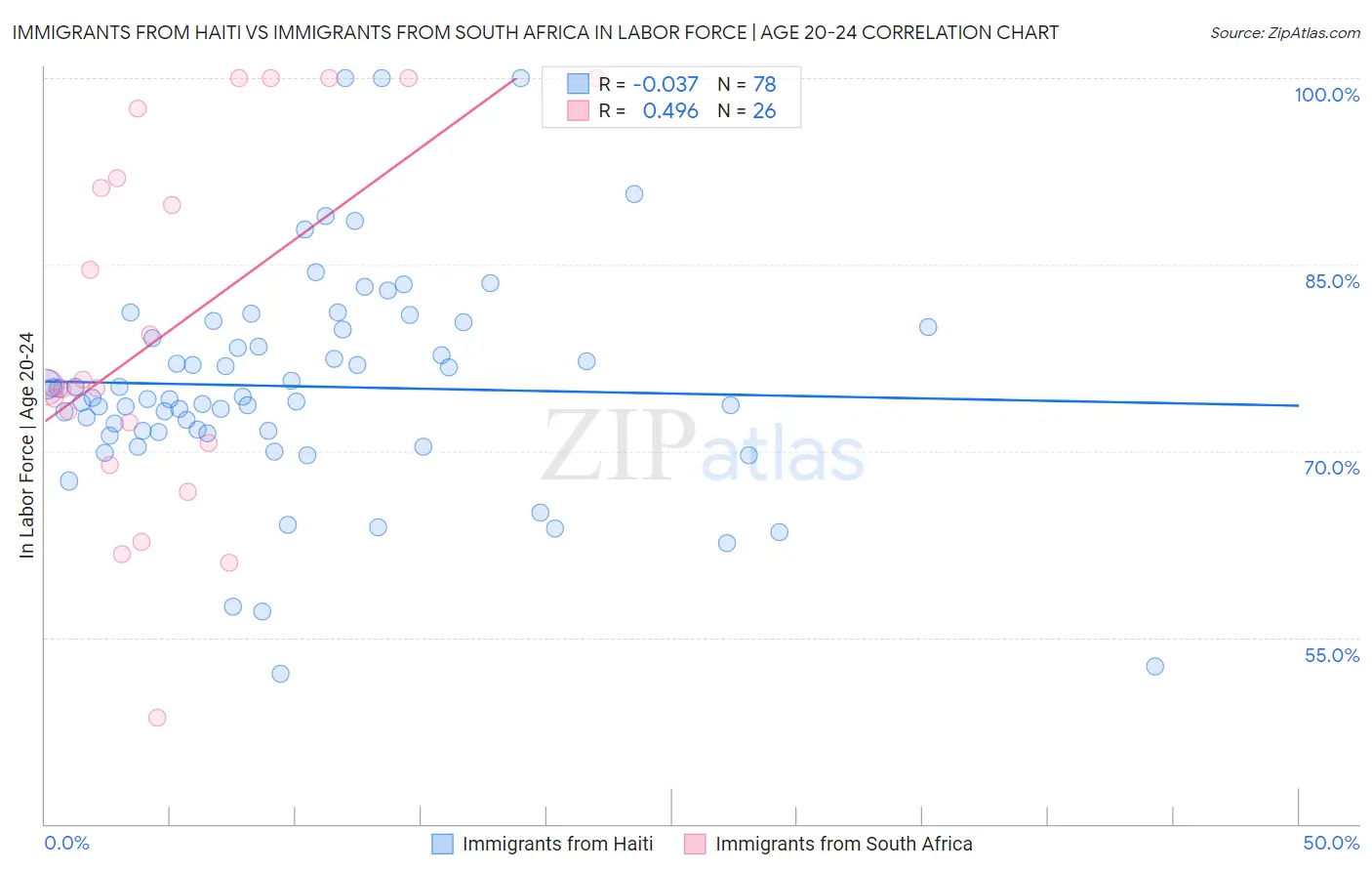 Immigrants from Haiti vs Immigrants from South Africa In Labor Force | Age 20-24