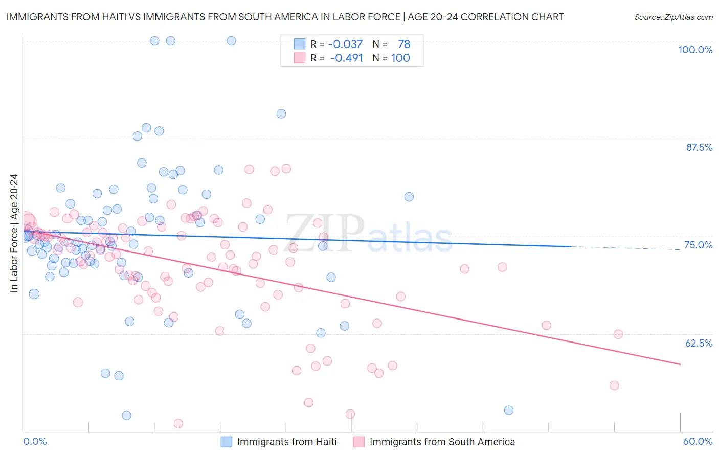 Immigrants from Haiti vs Immigrants from South America In Labor Force | Age 20-24