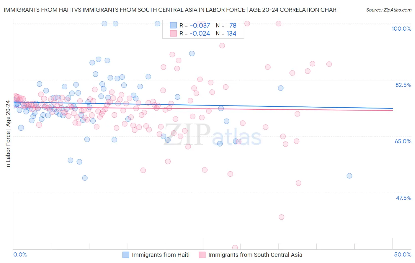 Immigrants from Haiti vs Immigrants from South Central Asia In Labor Force | Age 20-24