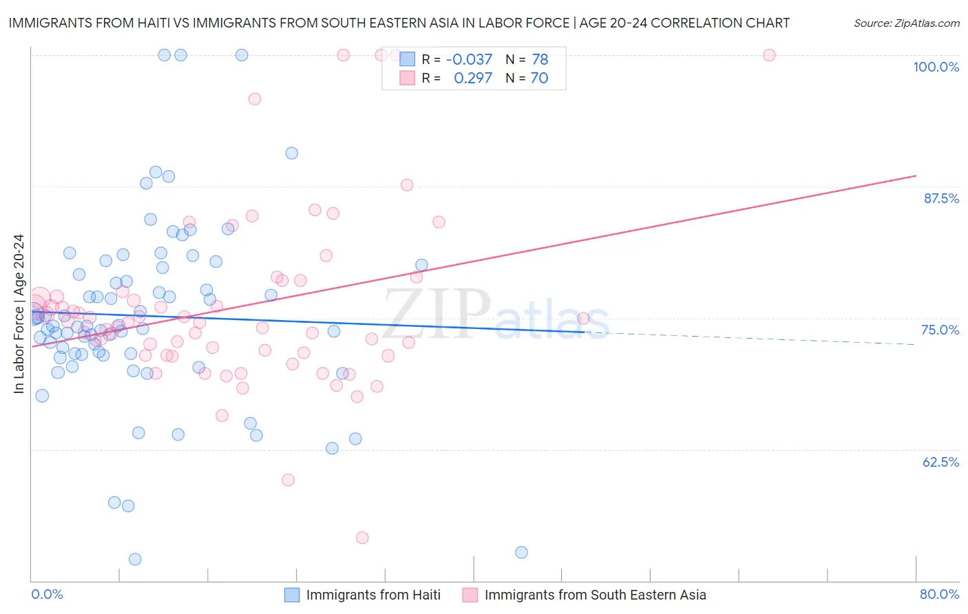 Immigrants from Haiti vs Immigrants from South Eastern Asia In Labor Force | Age 20-24