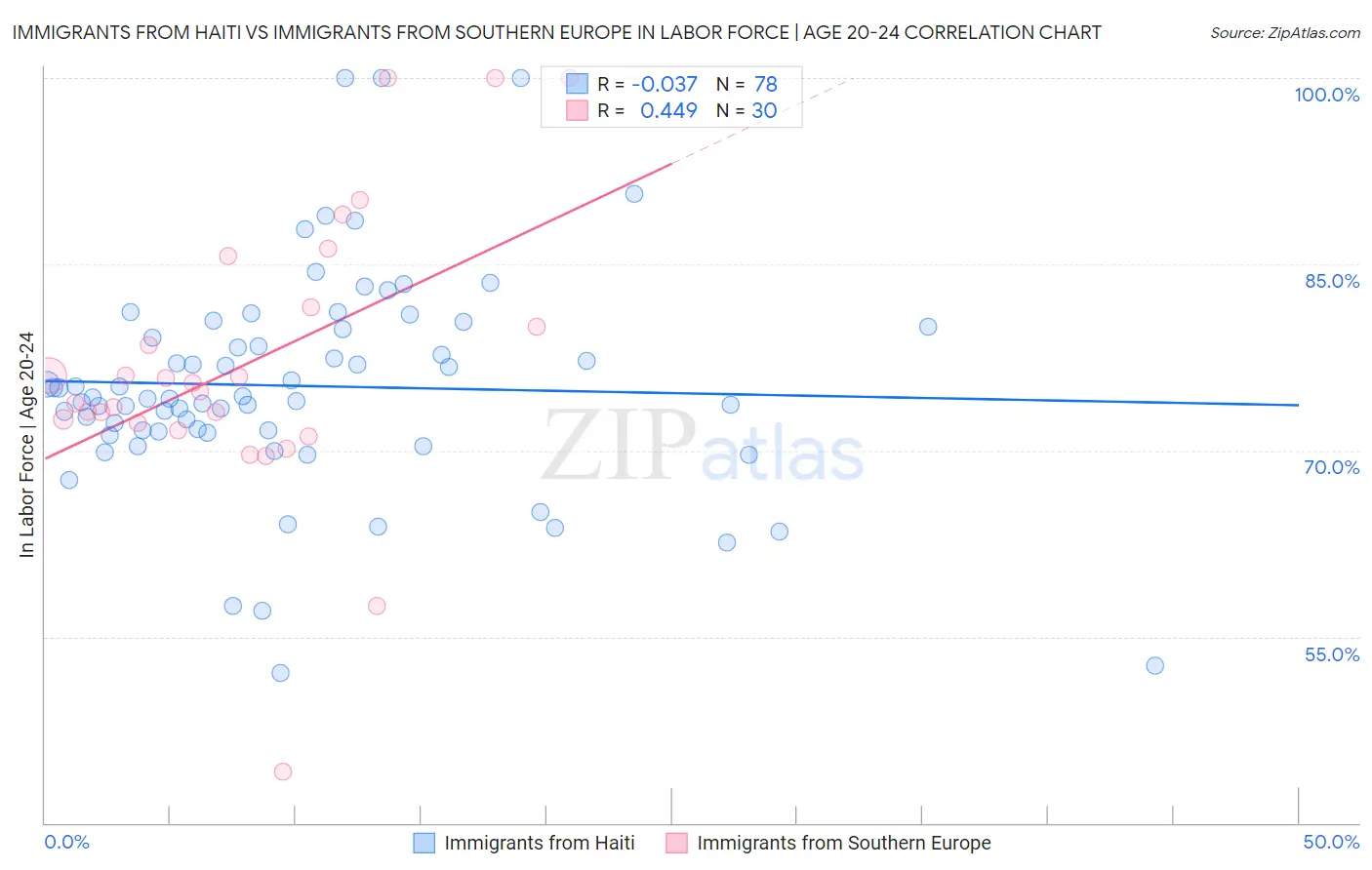 Immigrants from Haiti vs Immigrants from Southern Europe In Labor Force | Age 20-24