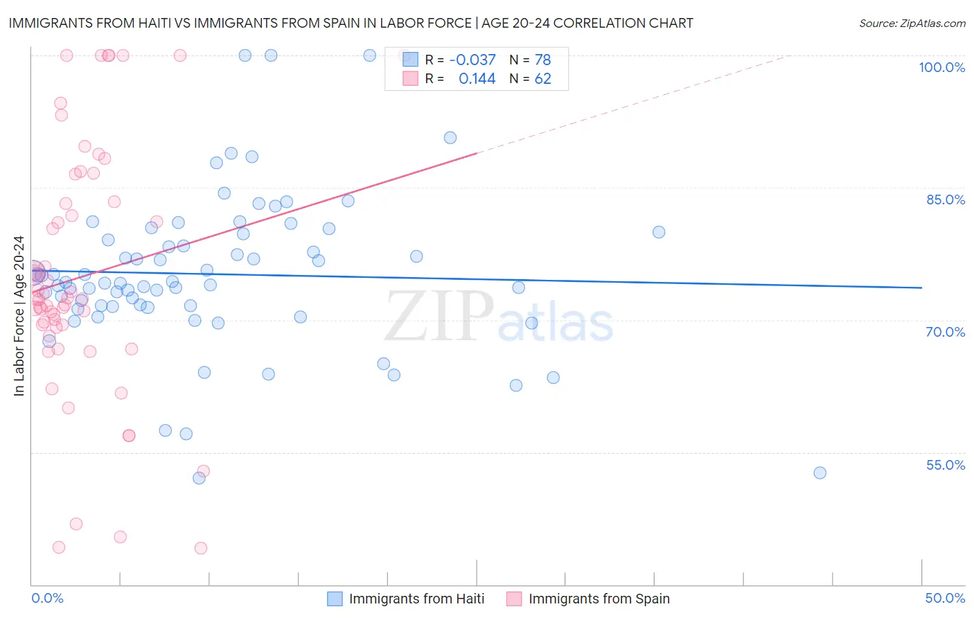 Immigrants from Haiti vs Immigrants from Spain In Labor Force | Age 20-24