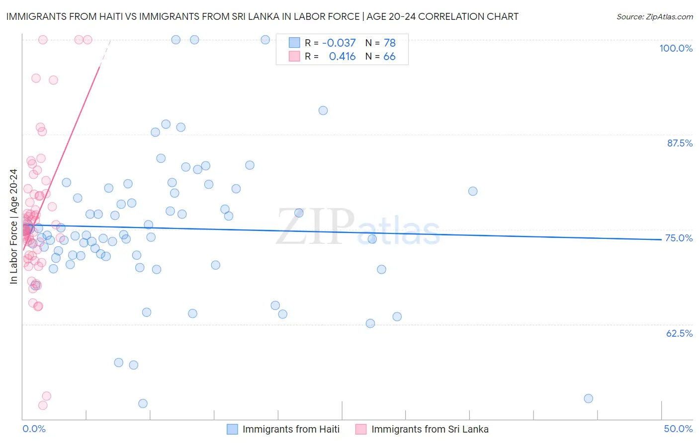 Immigrants from Haiti vs Immigrants from Sri Lanka In Labor Force | Age 20-24