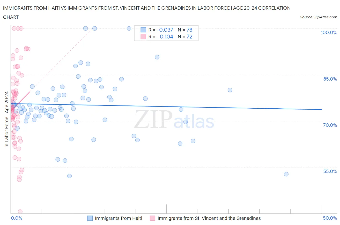 Immigrants from Haiti vs Immigrants from St. Vincent and the Grenadines In Labor Force | Age 20-24