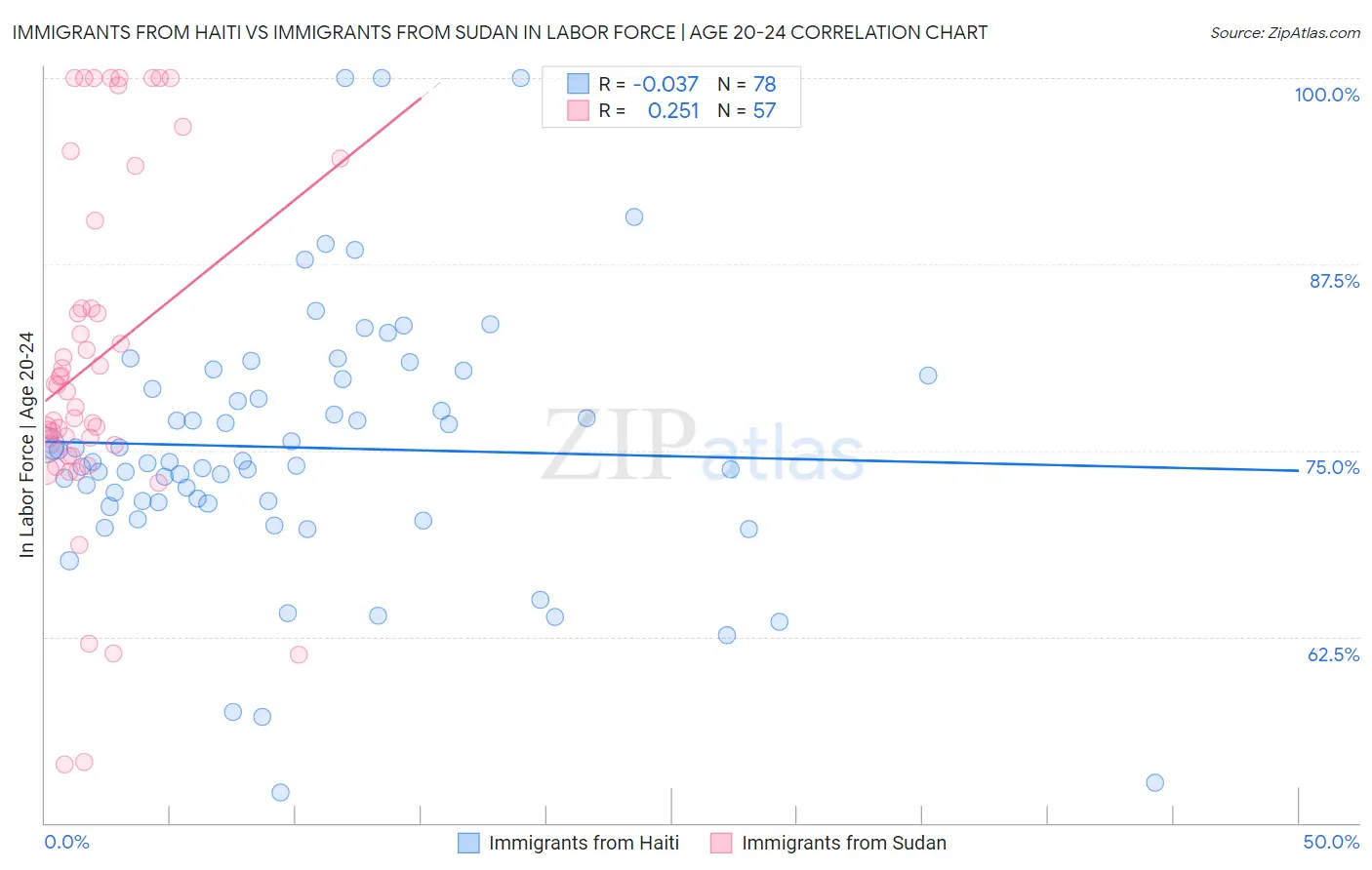Immigrants from Haiti vs Immigrants from Sudan In Labor Force | Age 20-24