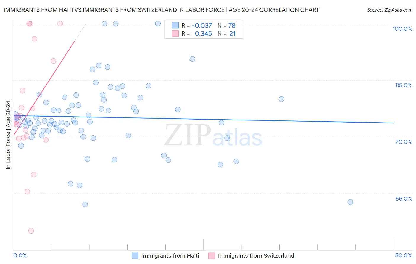 Immigrants from Haiti vs Immigrants from Switzerland In Labor Force | Age 20-24