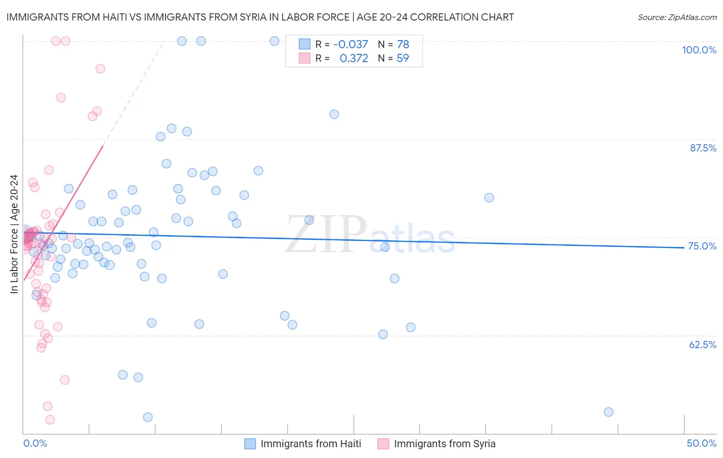 Immigrants from Haiti vs Immigrants from Syria In Labor Force | Age 20-24