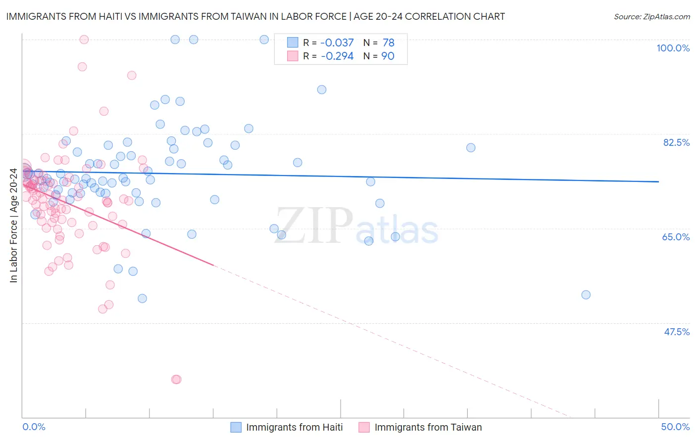 Immigrants from Haiti vs Immigrants from Taiwan In Labor Force | Age 20-24