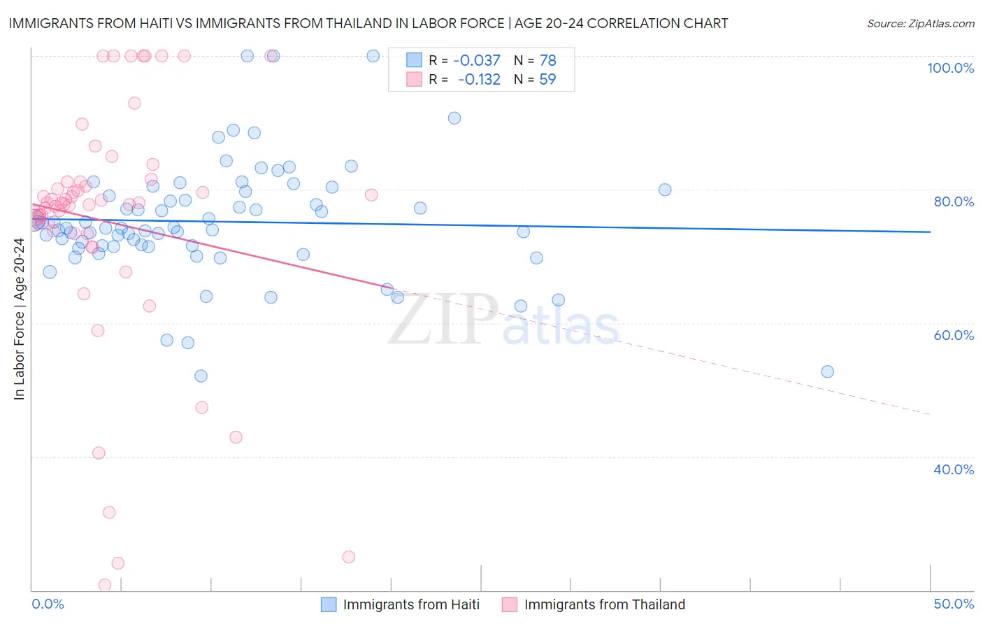 Immigrants from Haiti vs Immigrants from Thailand In Labor Force | Age 20-24