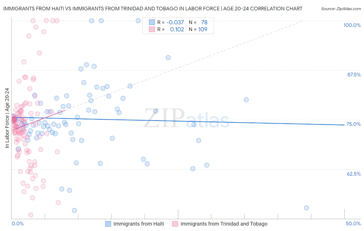 Immigrants from Haiti vs Immigrants from Trinidad and Tobago In Labor Force | Age 20-24