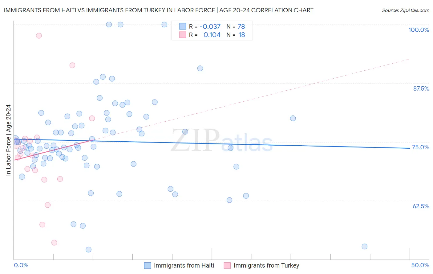 Immigrants from Haiti vs Immigrants from Turkey In Labor Force | Age 20-24