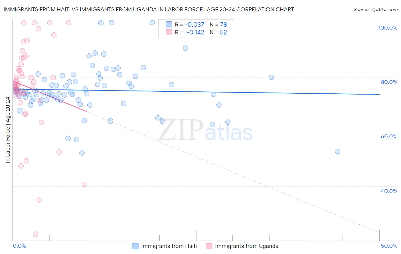 Immigrants from Haiti vs Immigrants from Uganda In Labor Force | Age 20-24