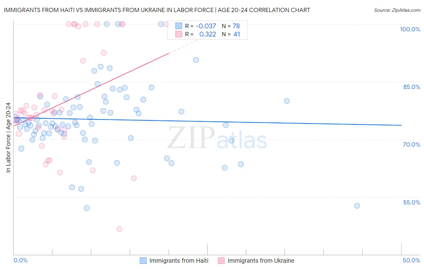 Immigrants from Haiti vs Immigrants from Ukraine In Labor Force | Age 20-24