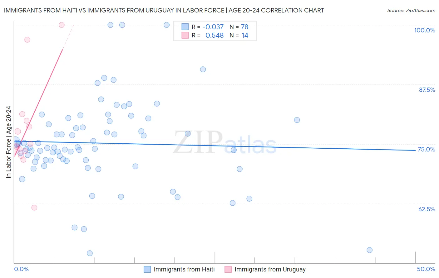 Immigrants from Haiti vs Immigrants from Uruguay In Labor Force | Age 20-24