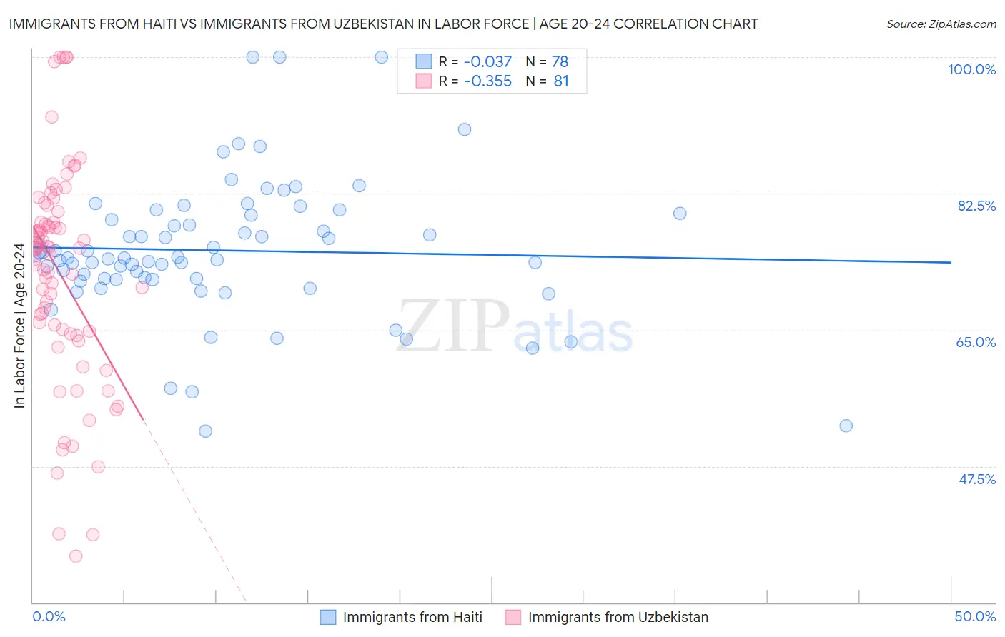 Immigrants from Haiti vs Immigrants from Uzbekistan In Labor Force | Age 20-24