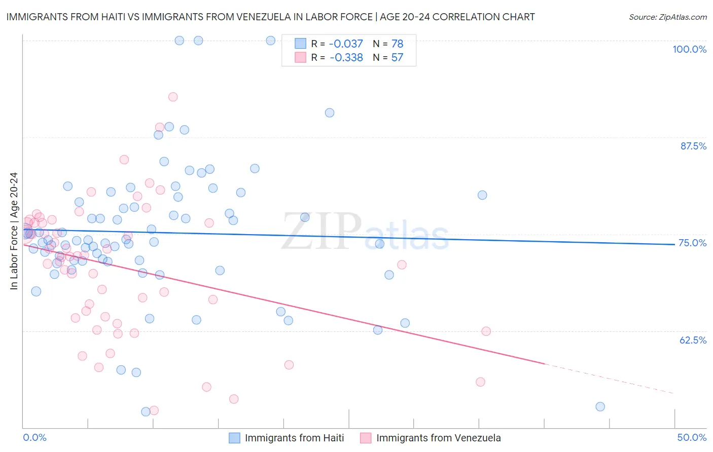 Immigrants from Haiti vs Immigrants from Venezuela In Labor Force | Age 20-24