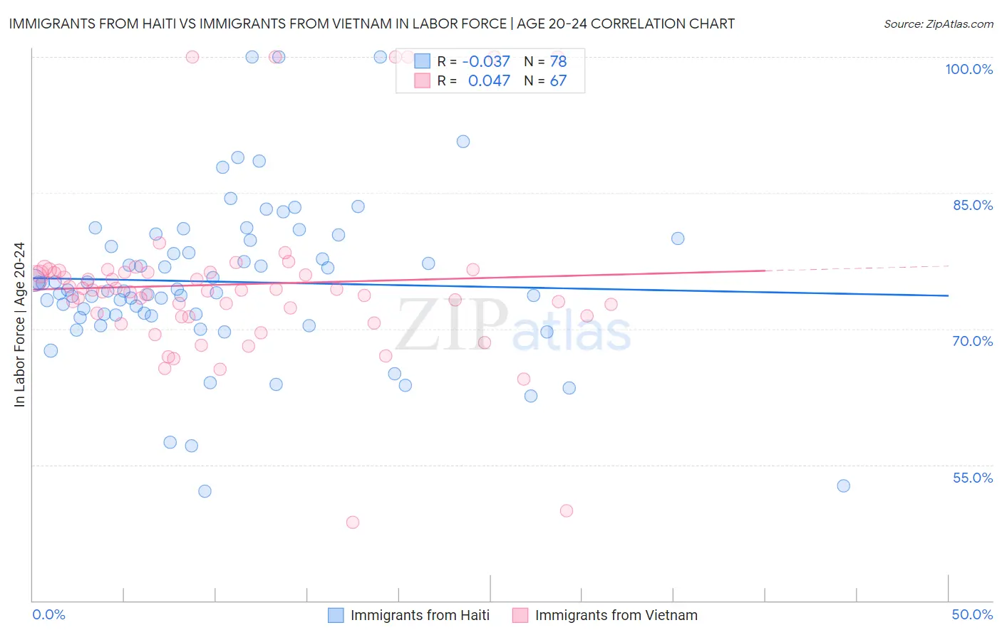 Immigrants from Haiti vs Immigrants from Vietnam In Labor Force | Age 20-24