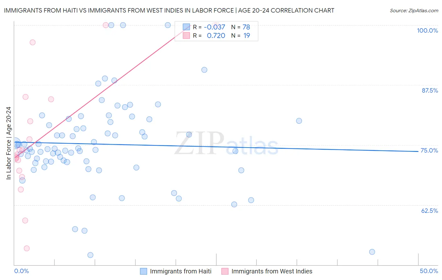 Immigrants from Haiti vs Immigrants from West Indies In Labor Force | Age 20-24