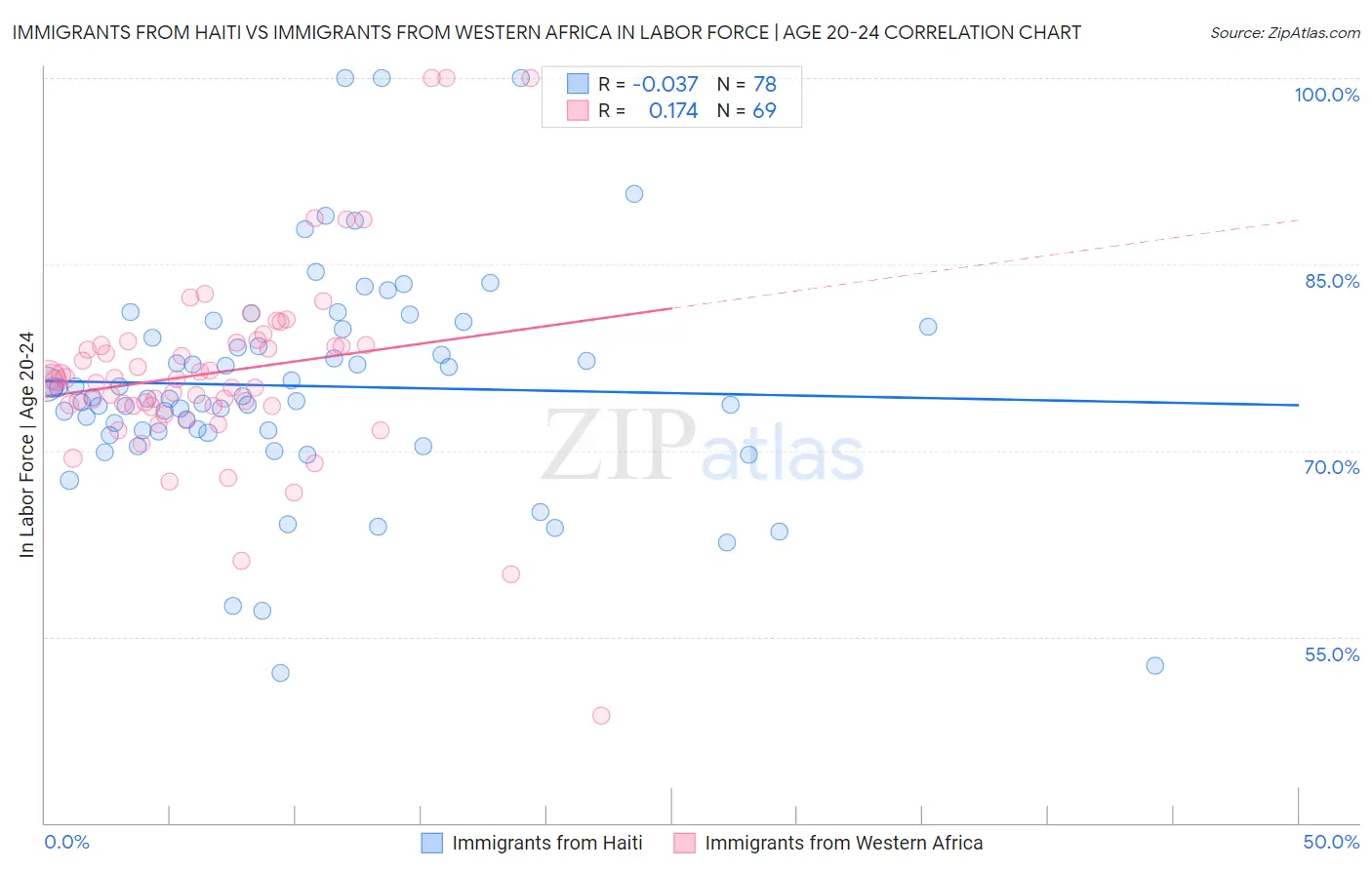 Immigrants from Haiti vs Immigrants from Western Africa In Labor Force | Age 20-24