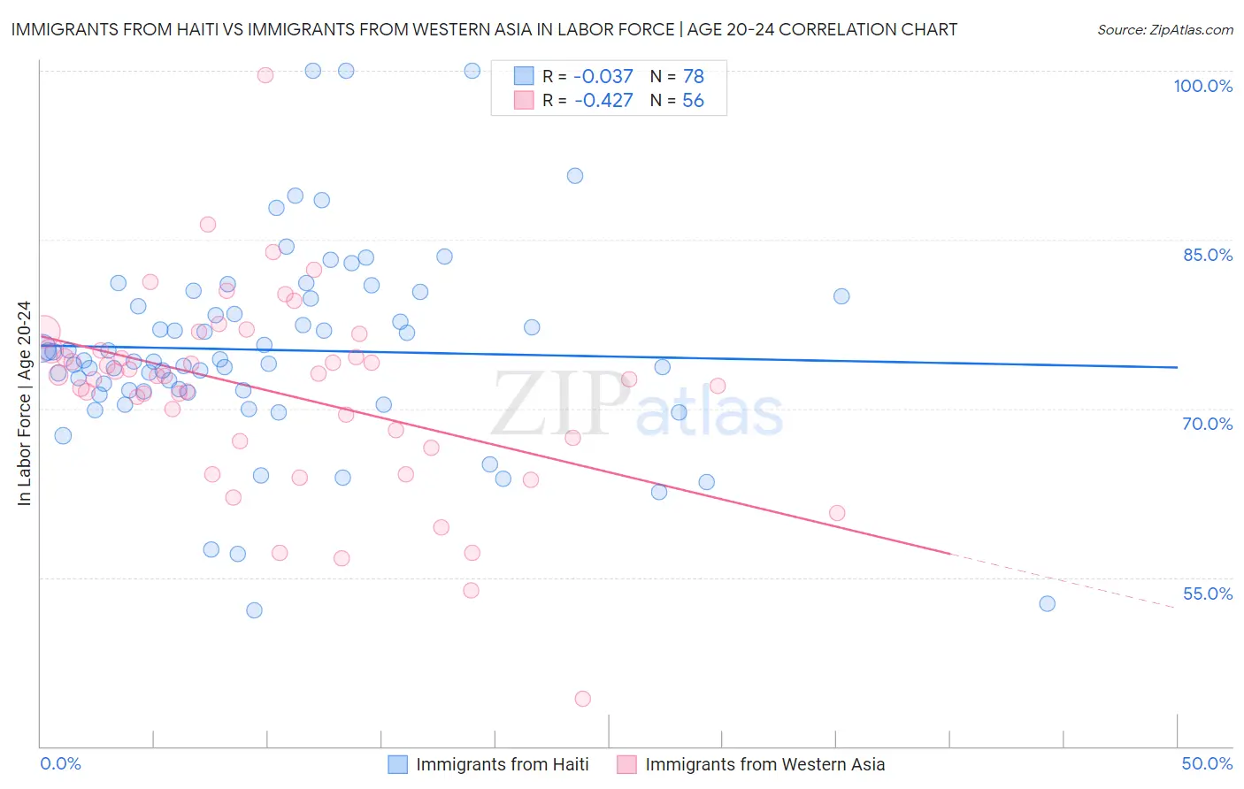 Immigrants from Haiti vs Immigrants from Western Asia In Labor Force | Age 20-24