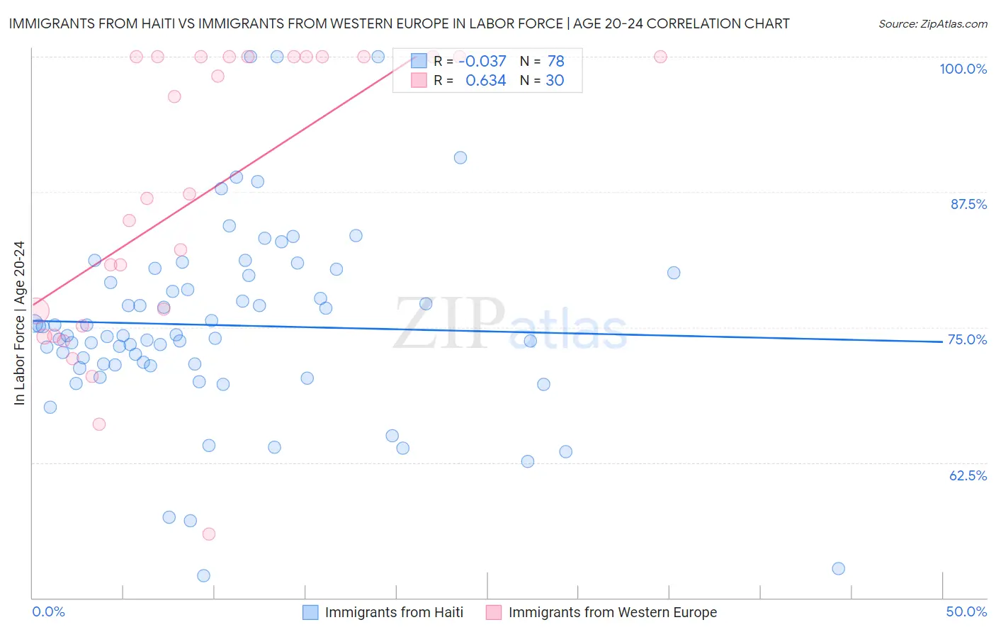 Immigrants from Haiti vs Immigrants from Western Europe In Labor Force | Age 20-24
