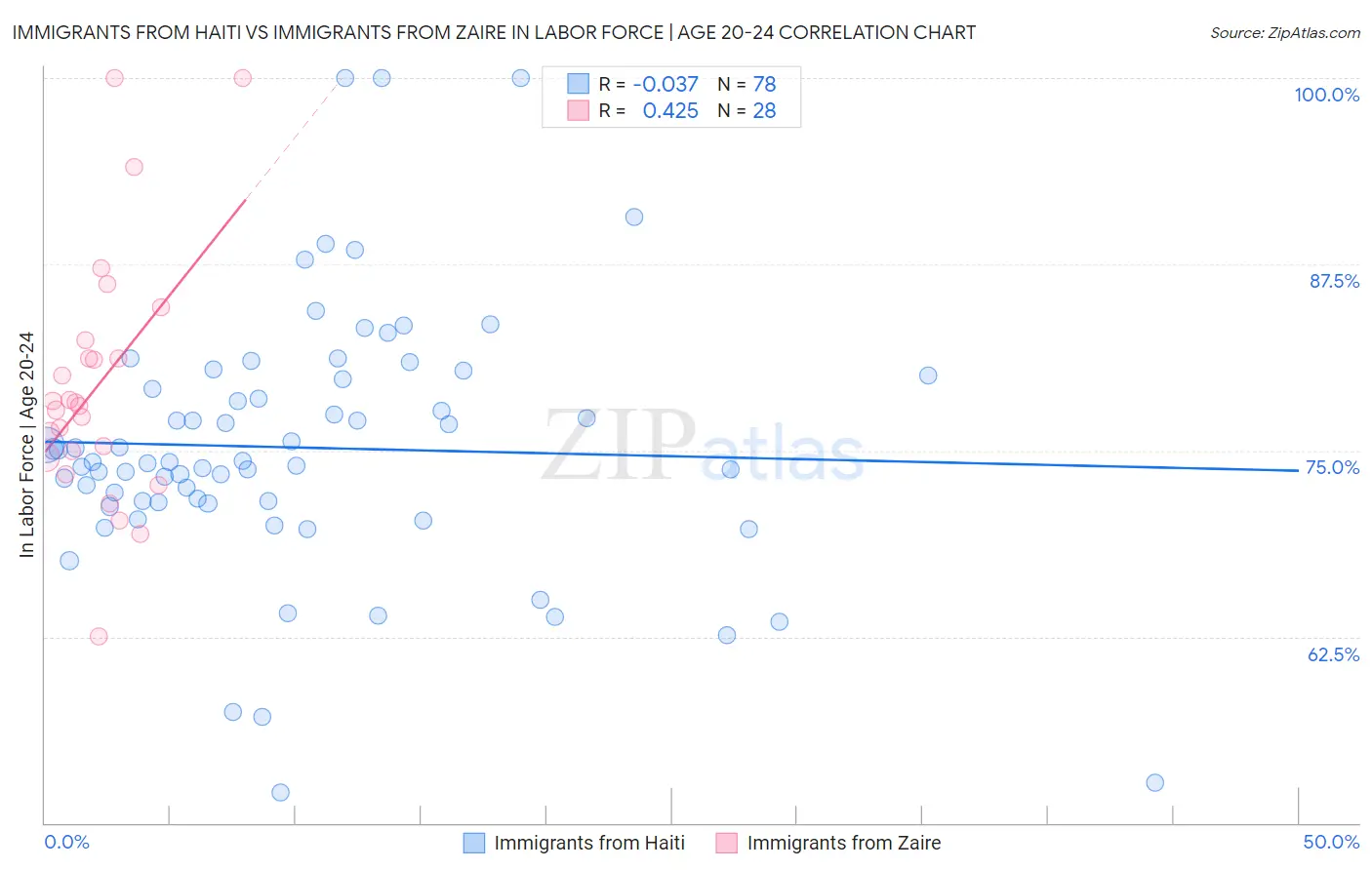 Immigrants from Haiti vs Immigrants from Zaire In Labor Force | Age 20-24